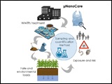 El Ministerio de Ciencia e Innovación da luz verde al proyecto µNanoCare sobre cuantificación de micronanoplásticos 